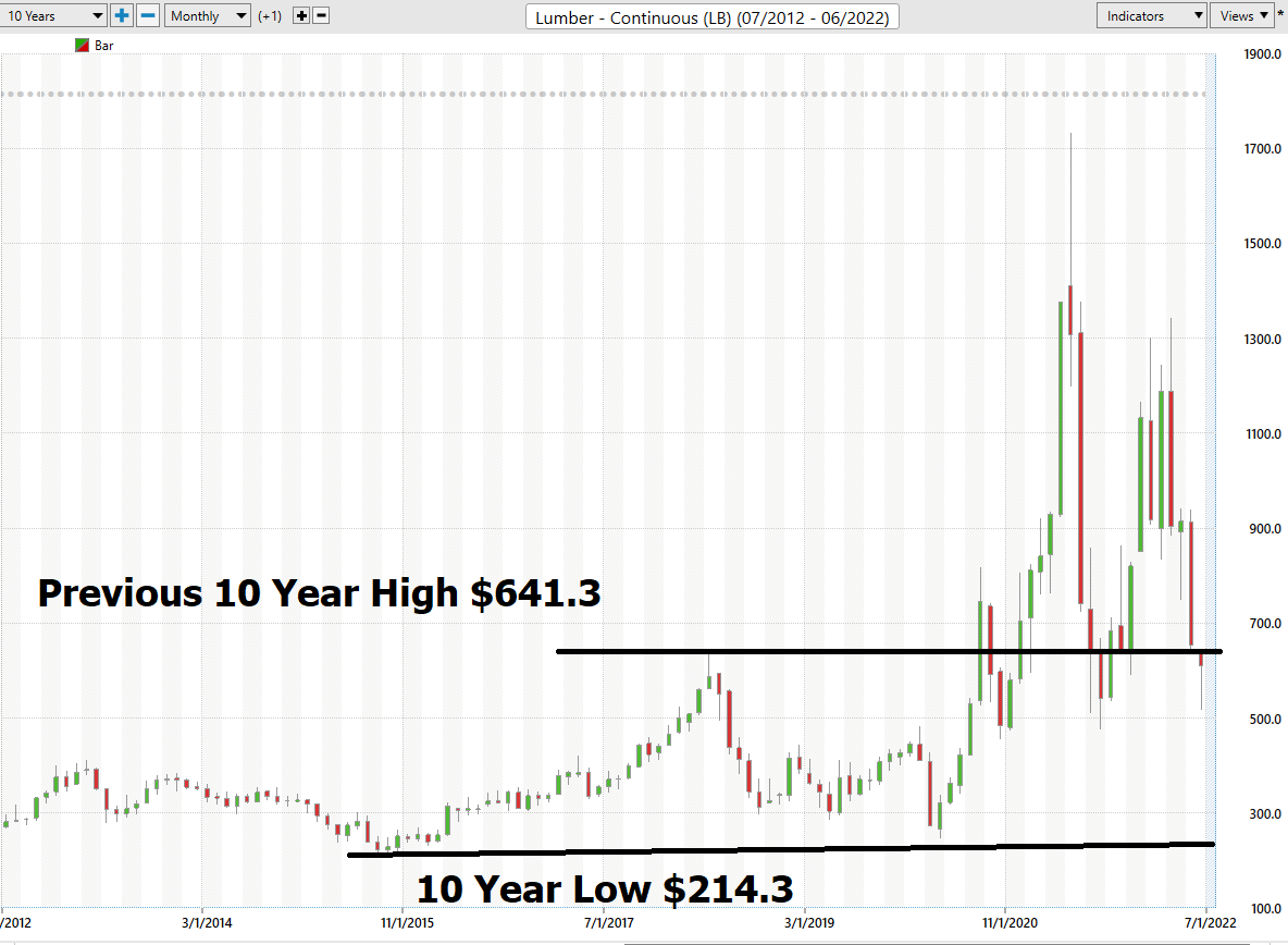 Asset of the Week Analysis – Lumber