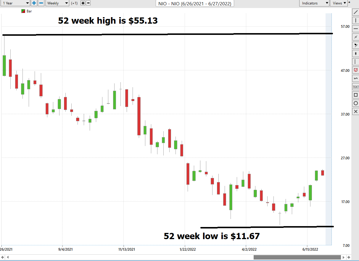 Stock of the Week Analysis – NIO ($NIO)