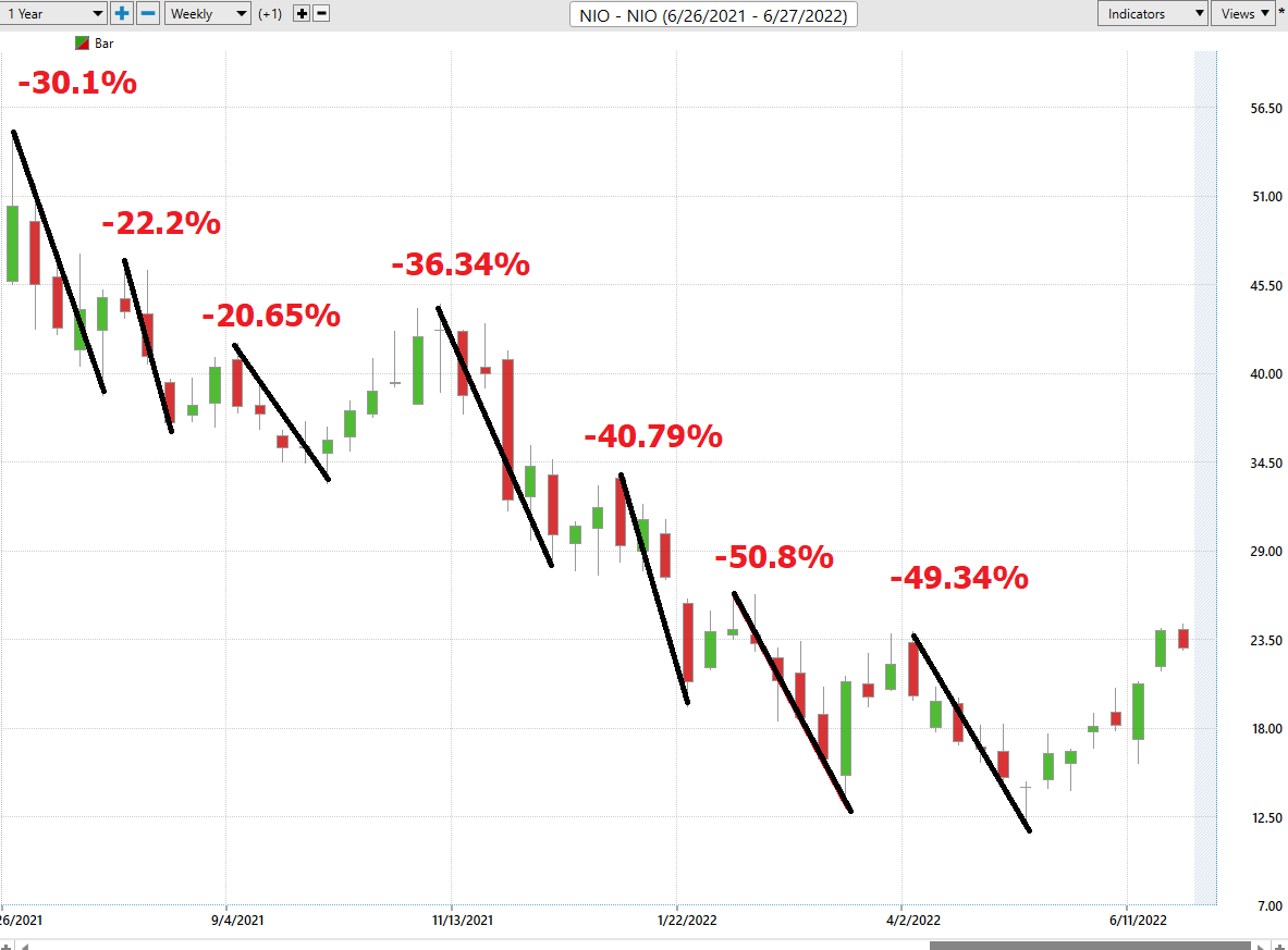 Stock of the Week Analysis – NIO ($NIO)