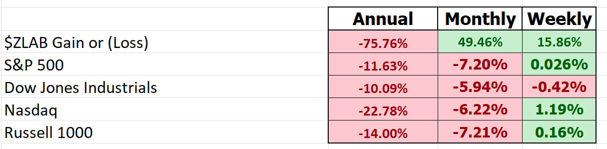 Stock of the Week Analysis – ZAI Lab ($ZLAB)