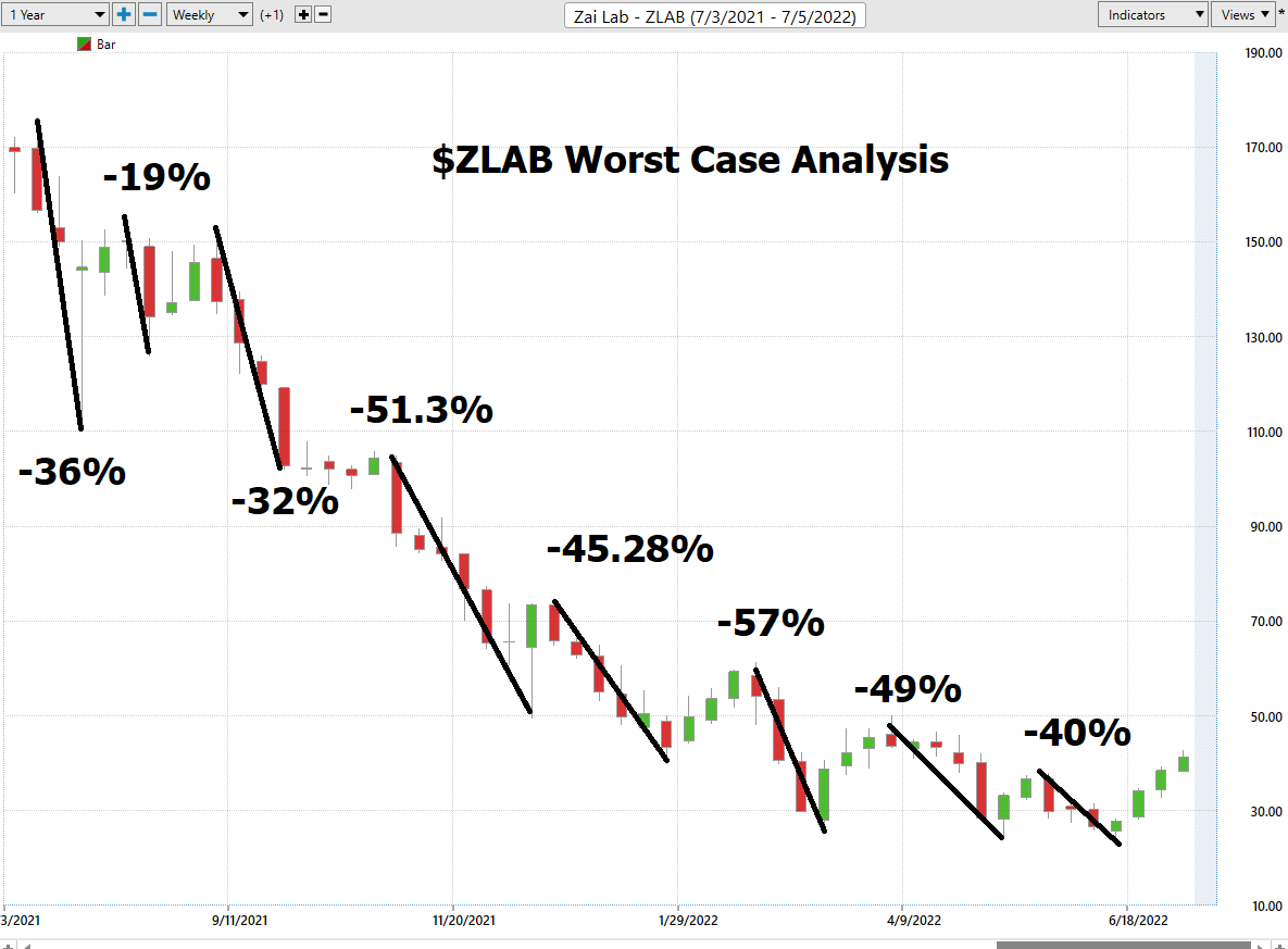 Stock of the Week Analysis – ZAI Lab ($ZLAB)