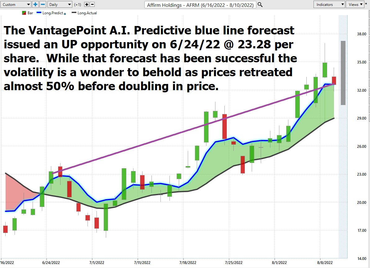 Vantagepoint Stock of the Week Analysis – Affirm Holdings ($AFRM)