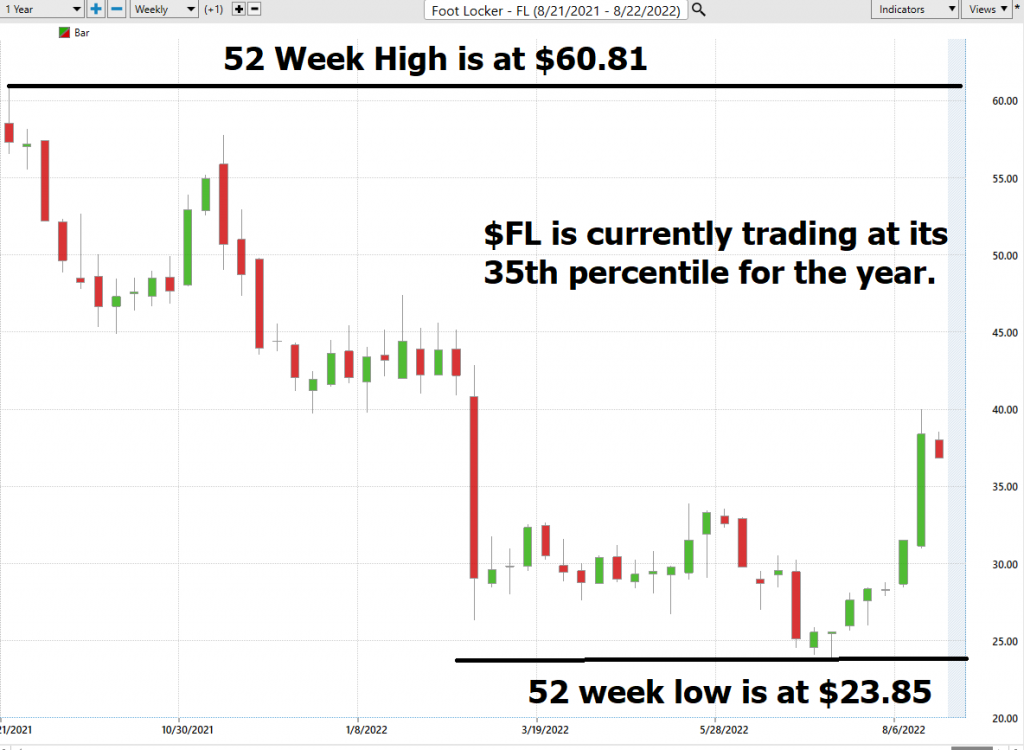 Vantagepoint Stock of the Week Analysis – Foot Locker ($FL)