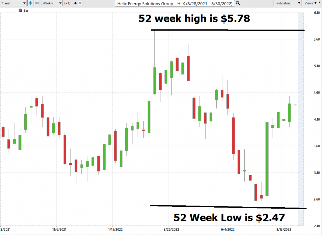 Vantagepoint Stock of the Week Analysis – Helix Energy Solutions ($HLX)