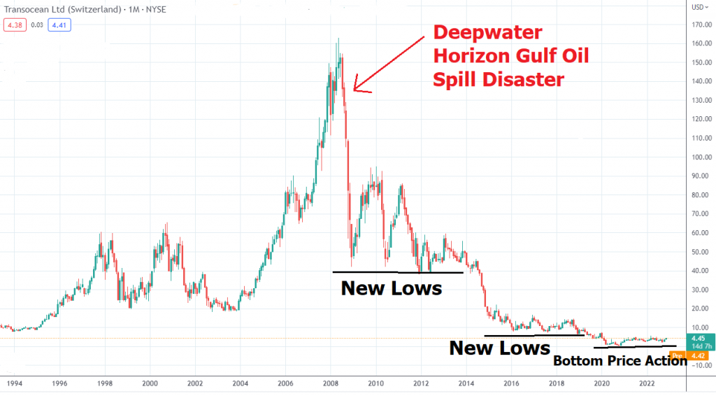 Vantagepoint Stock of the Week Analysis – Transocean – ($RIG)