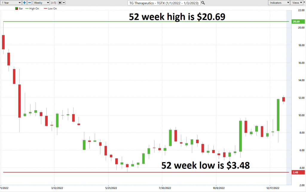 Vantagepoint Stock of the Week Analysis – TG Therapeutics – $TGTX