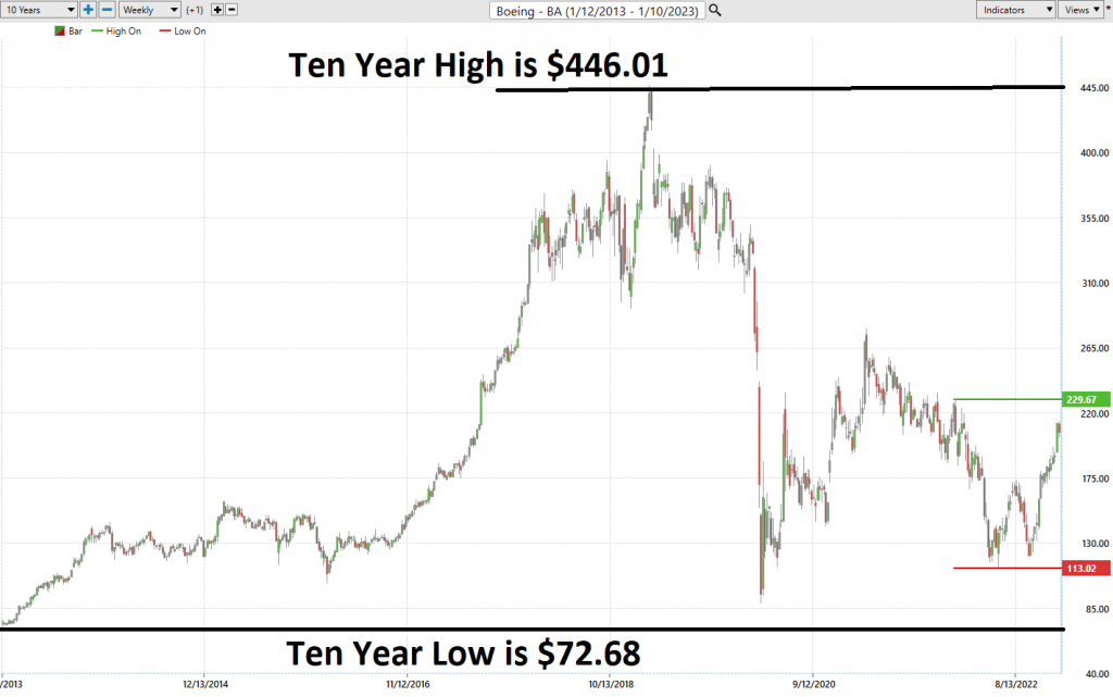 Vantagepoint Stock of the Week Analysis – Boeing – $BA