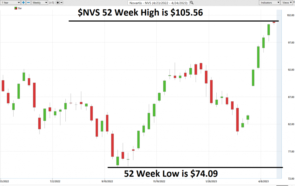 Vantagepoint Stock of the Week Analysis – Novartis ($NVS)