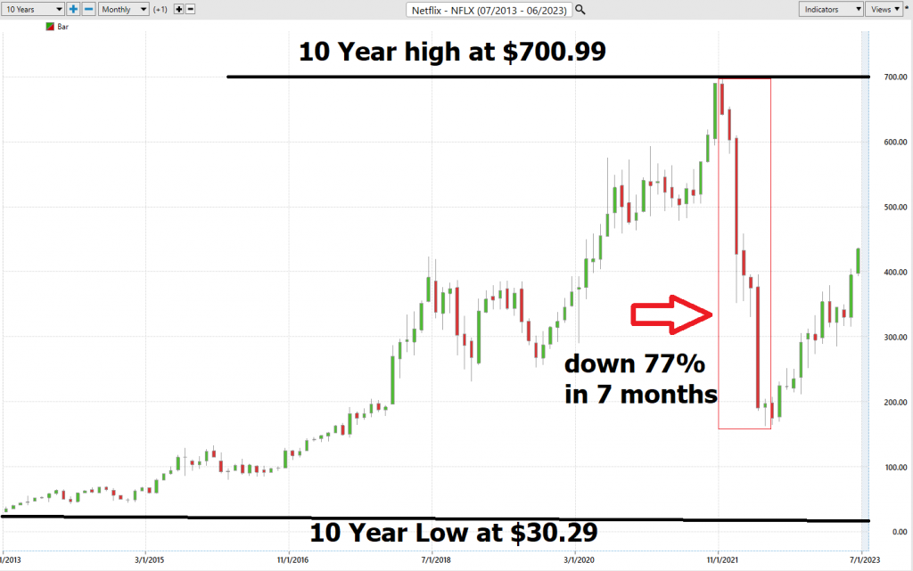 Stock of the Week – Netflix – ($NFLX)