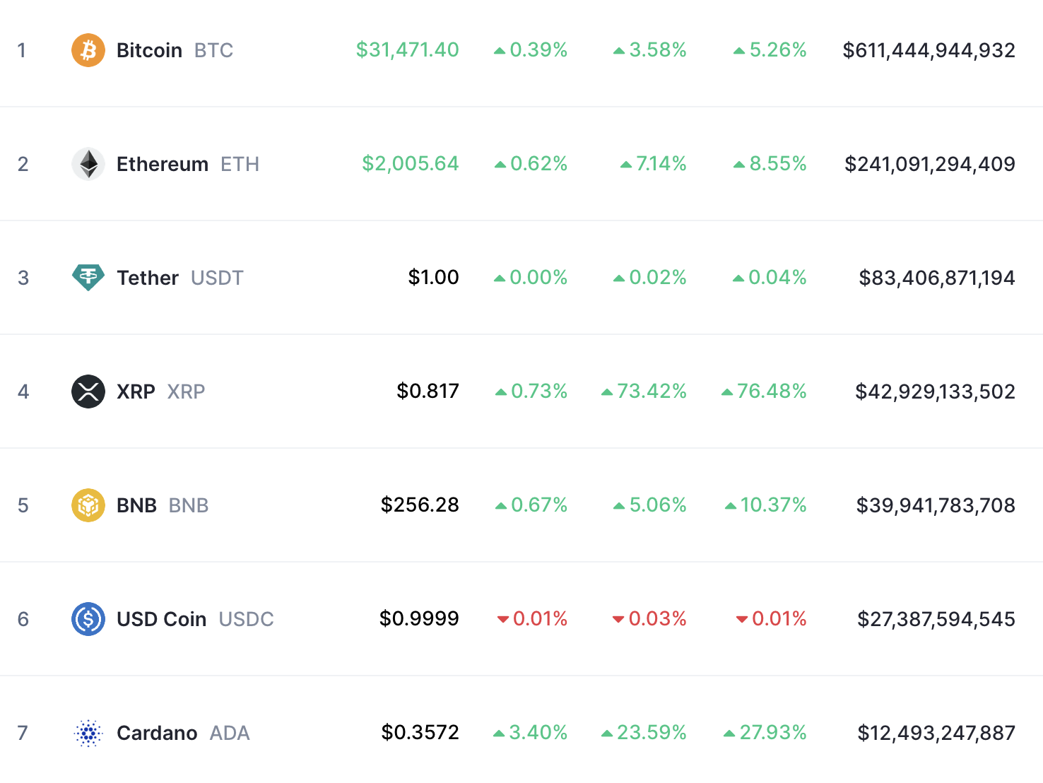 XRP becomes 4th largest crypto after Ripple’s partial win over SEC