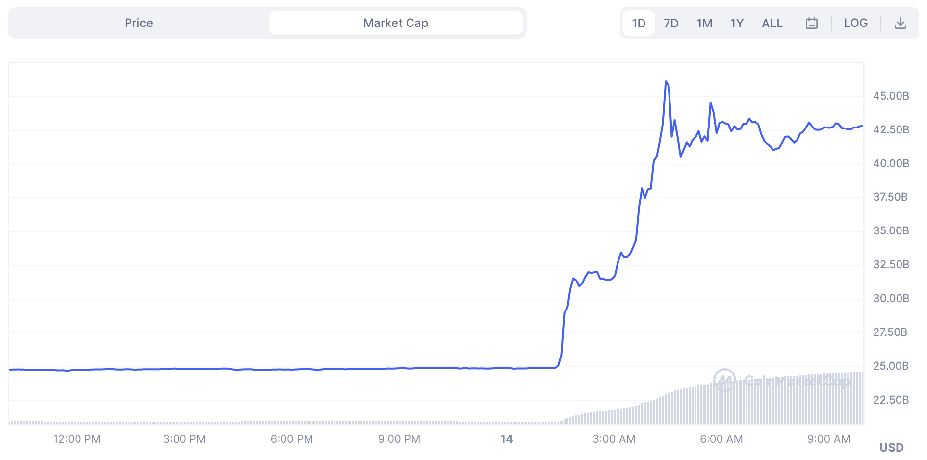 XRP becomes 4th largest crypto after Ripple’s partial win over SEC