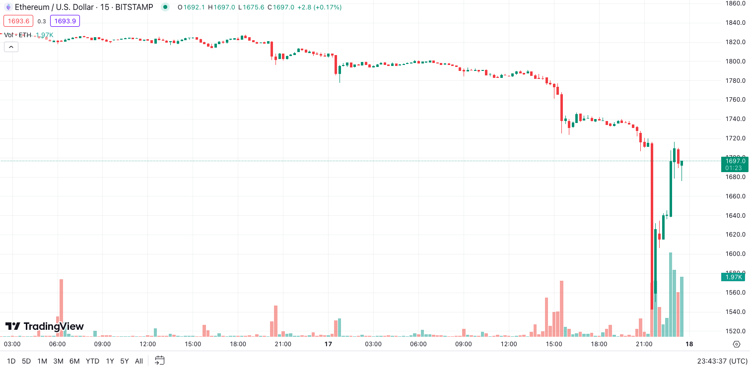 Ethereum surges 11% after report SEC is set to approve Futures ETF