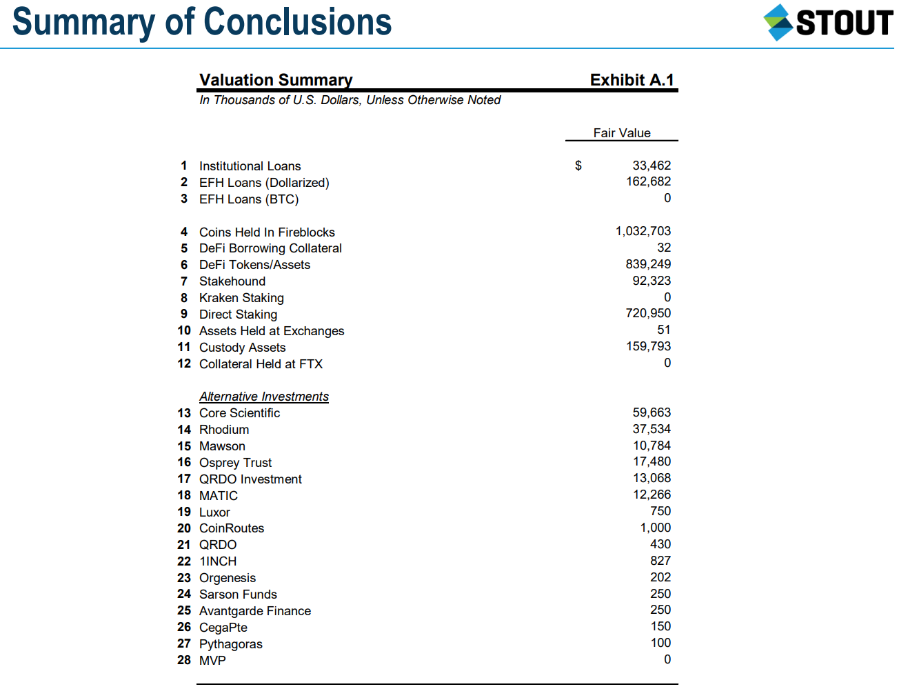 Celsius valuation advisor approves value of debtors’ assets and liabilities