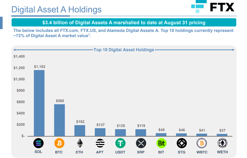 FTX’s $3.4B crypto liquidation: What it means for crypto markets