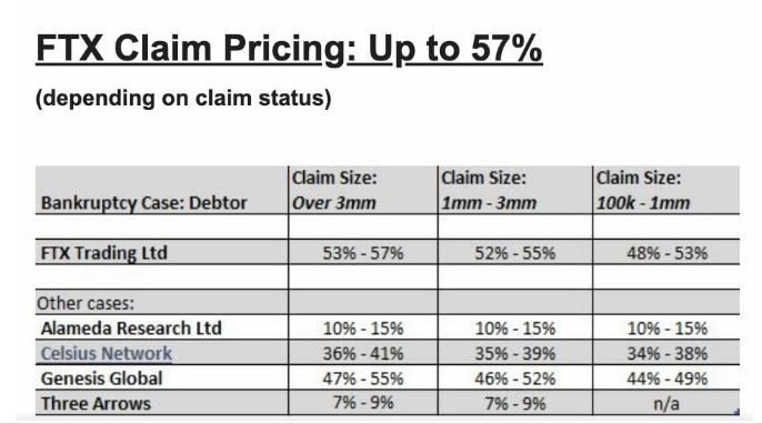 FTX claims climb to 57% as Sam Bankman-Fried found guilty on all counts