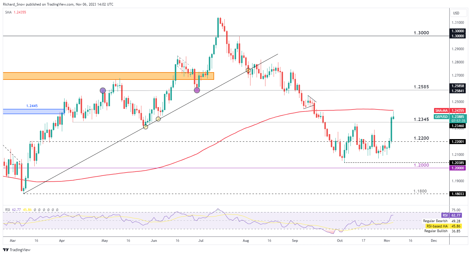 GBP/USD Update: Cable Encounters Resistance Ahead of Q3 GDP Print