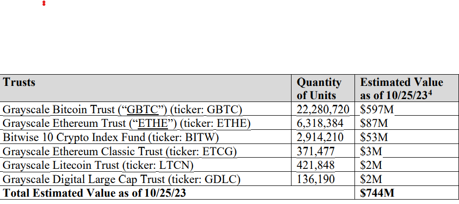 FTX seeks sale of Grayscale and Bitwise assets worth $744M