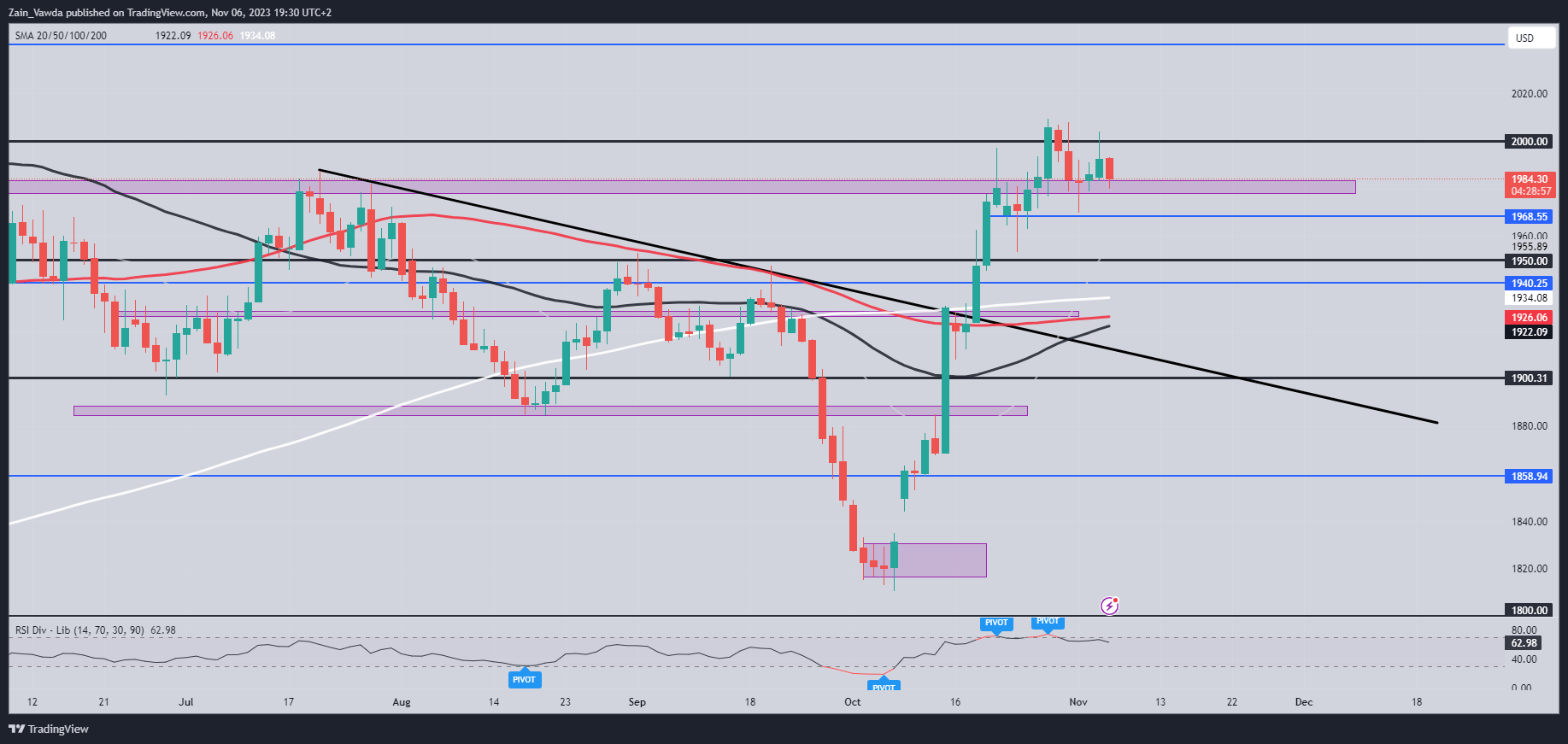 Gold Price Forecast: $1980 Support Break Eyed, Do Bears Have the Momentum?