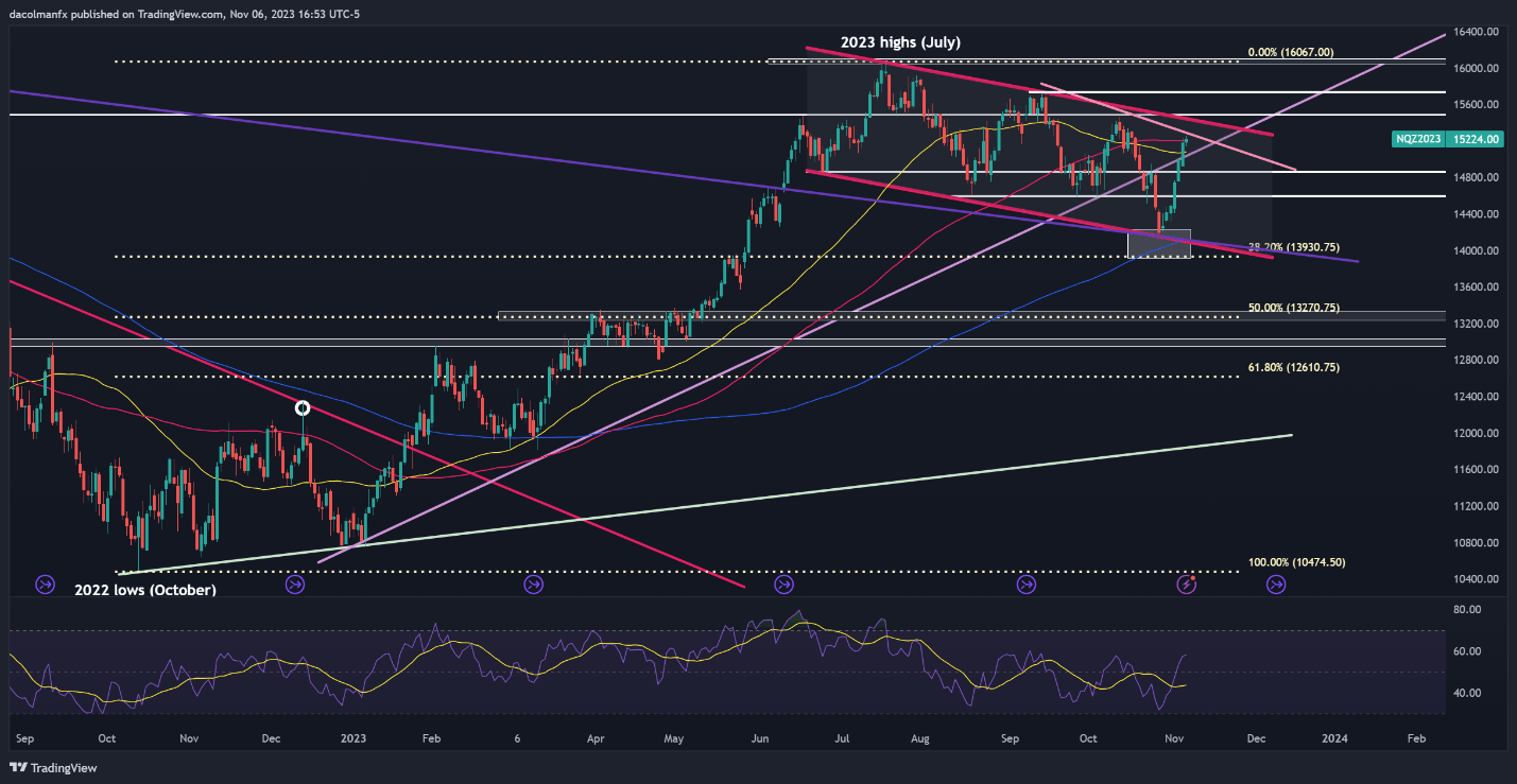 Nasdaq 100 Goes on Bullish Tear, USD/JPY Perks Up as US Yields Resume Rebound