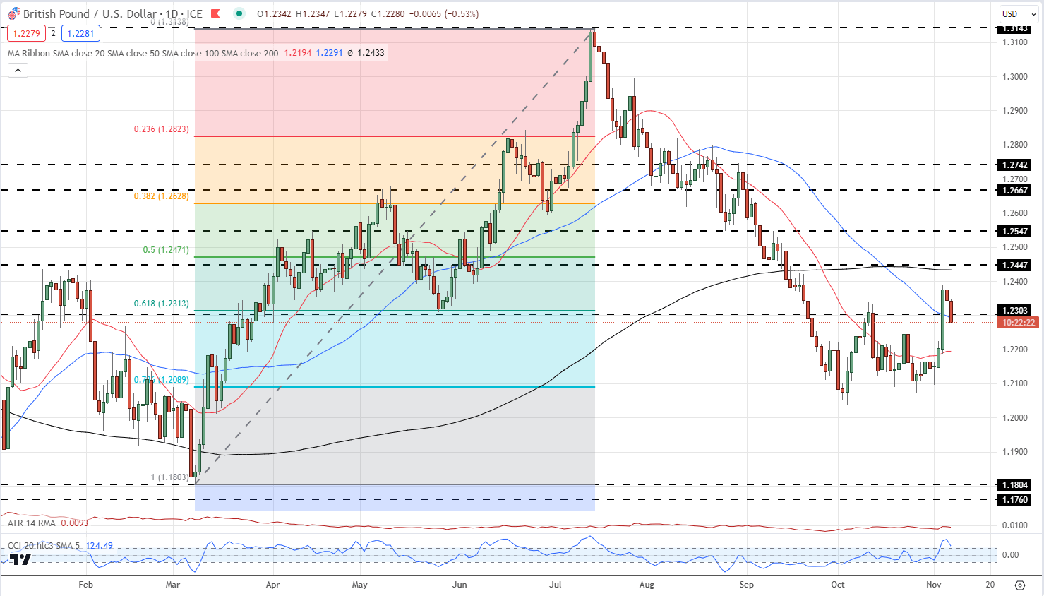 GBP/USD Slumps Back Below 1.2300 on Dovish BoE Rate Talk