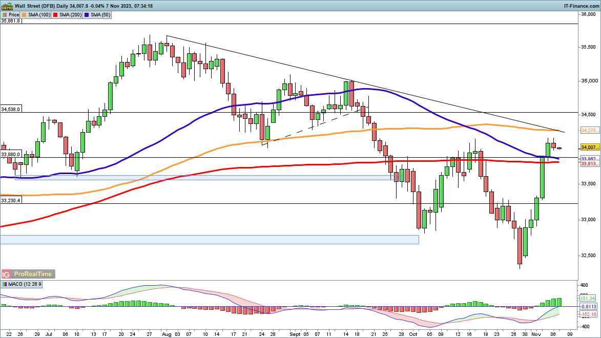 Dow & Nasdaq 100 Hold Firm while Nikkei 225 Drops Back