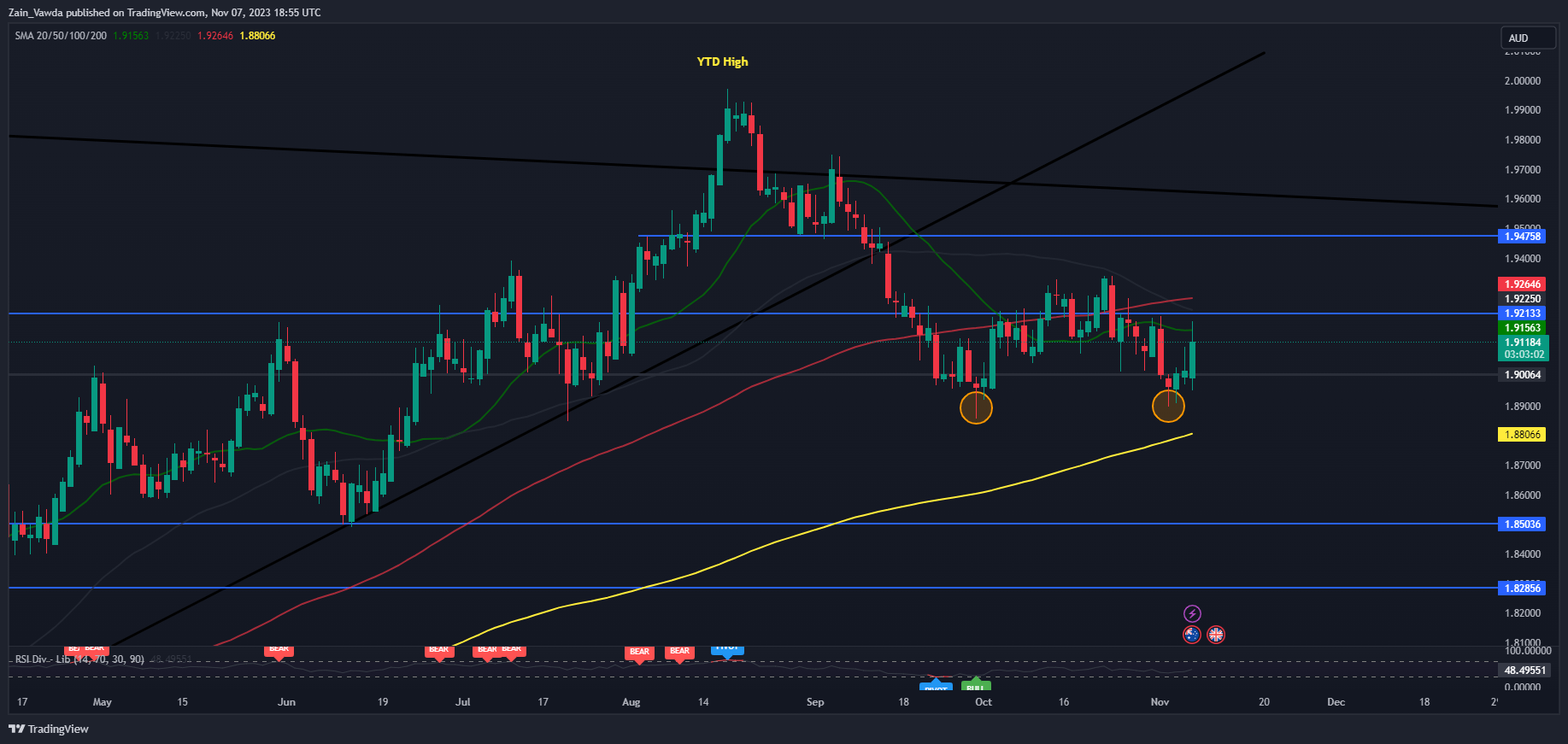 Australian Dollar Price Action Setups: AUD/USD, GBP/AUD Post RBA Hike