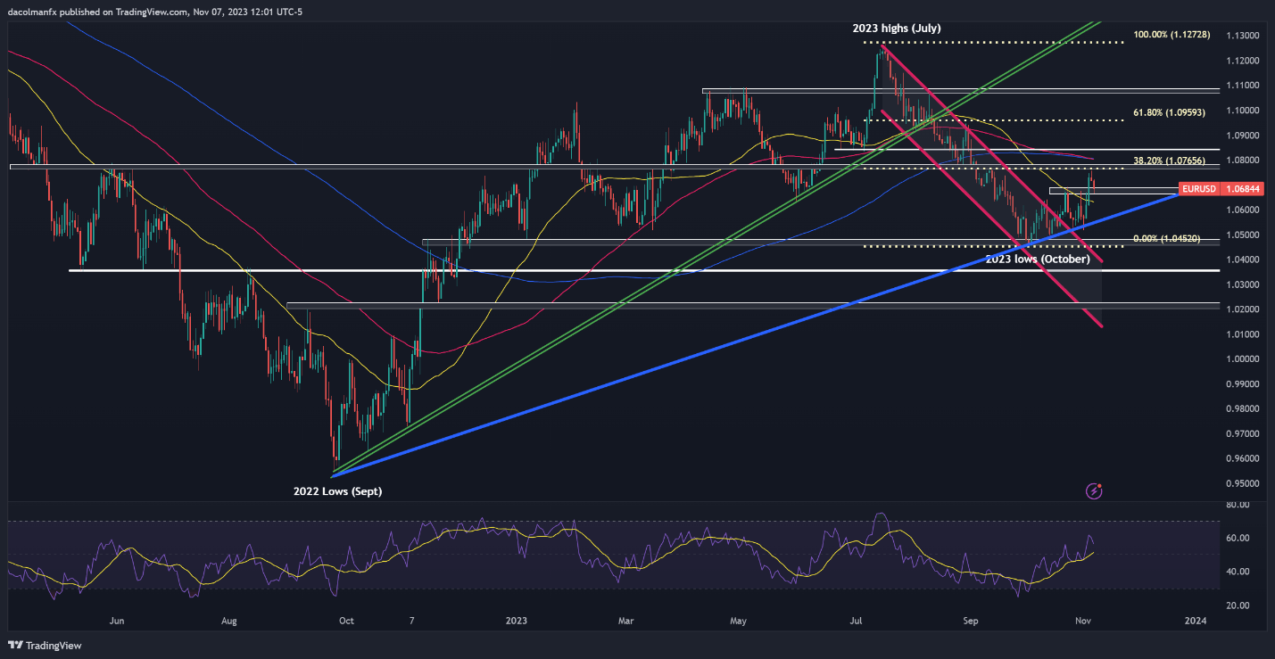 US Dollar Setups: EUR/USD Defies Support After Pullback, USD/JPY Stands Tall