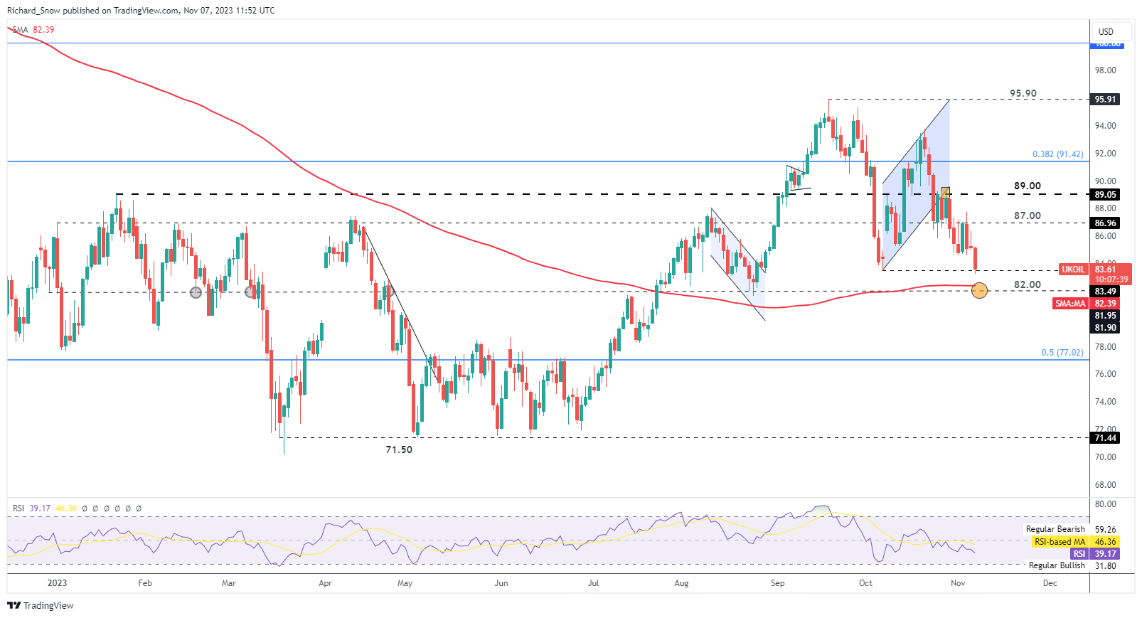 Gold Cools as Volatility Subsides, Oil Sinks on Grim Global Outlook