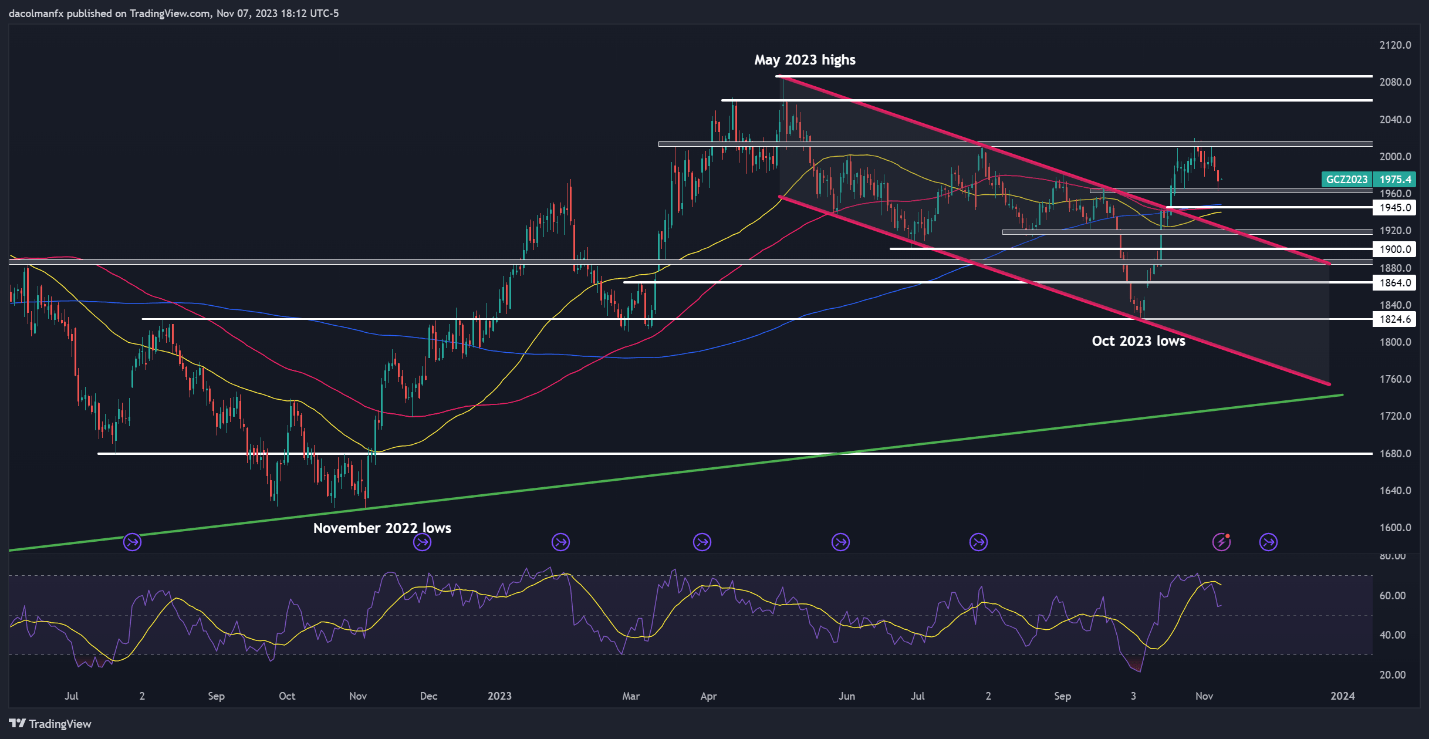 Gold, Silver Price Forecast: XAU/USD & XAG/USD May Get Boost from Macro Trends