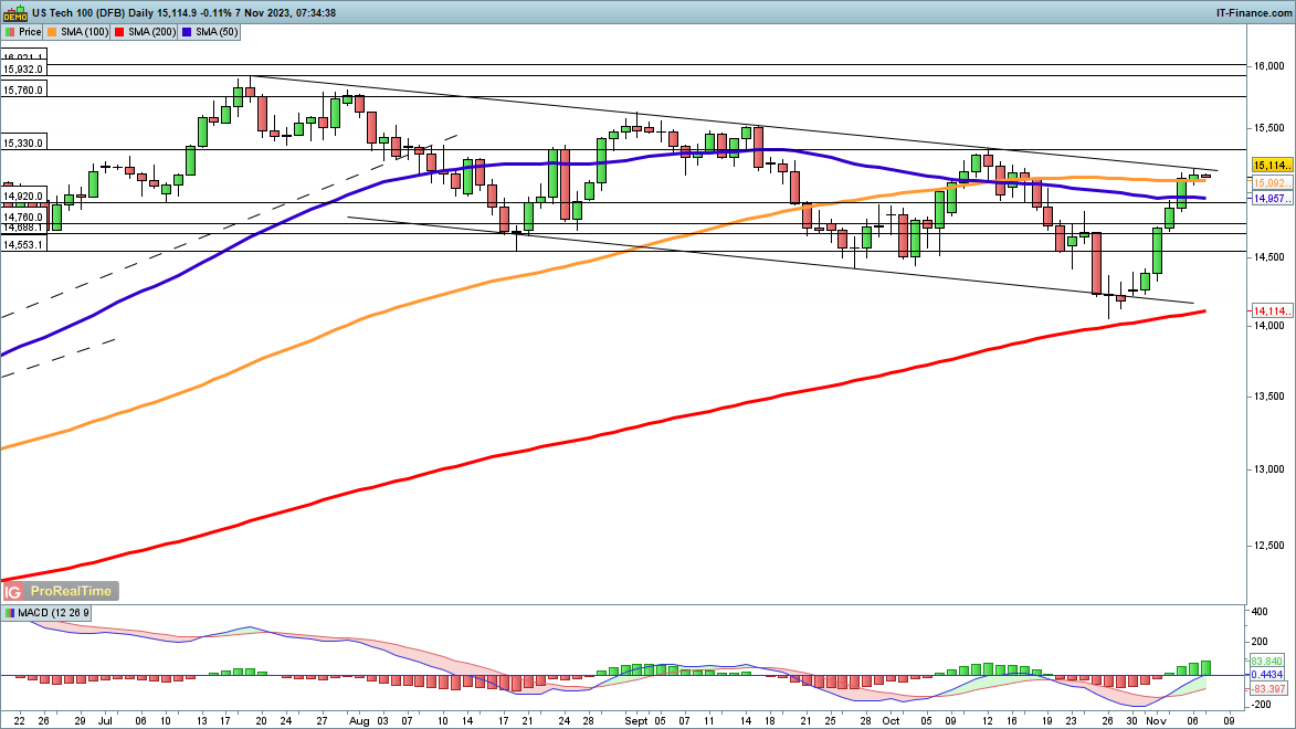 Dow & Nasdaq 100 Hold Firm while Nikkei 225 Drops Back​​​​