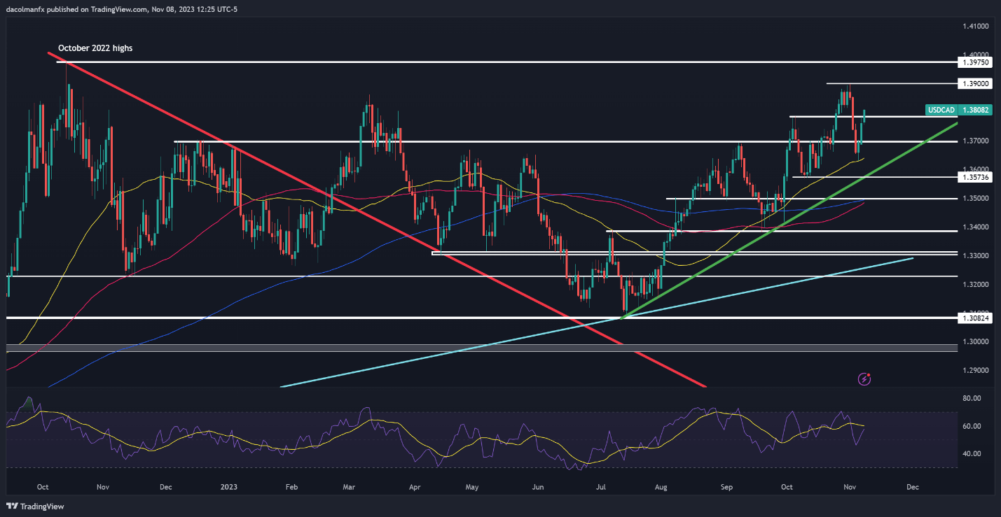 US Dollar Setups: EUR/USD Flat, USD/MXN and USD/CAD Shine in Risk-Off Setting