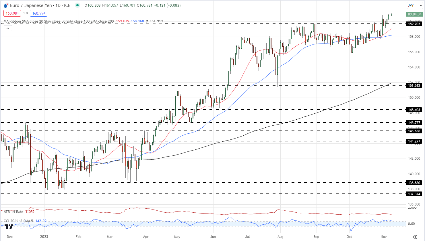 Japanese Yen Latest: USD/JPY and EUR/JPY Probe Fresh Multi-Year Highs