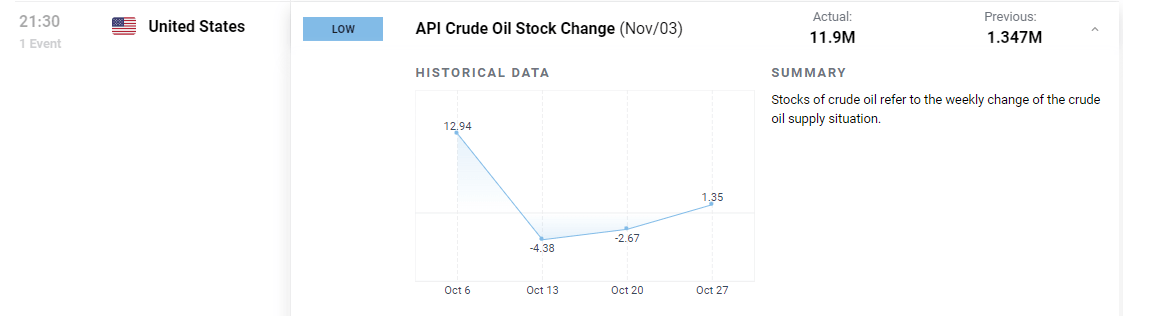 Oil Sell-off Intensifies, Seeing the Commodity Trade Below a Key Level