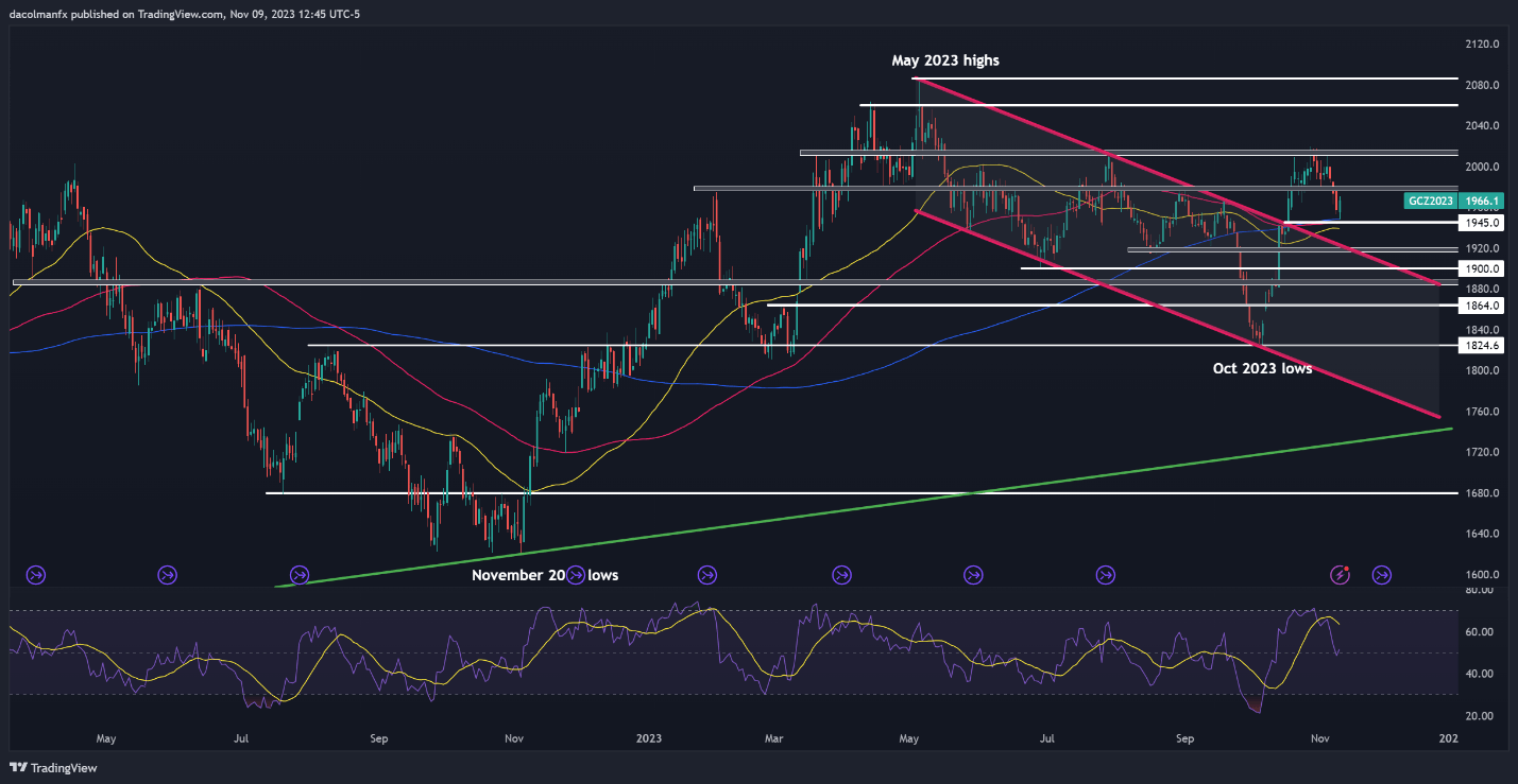 Gold, Silver Prices Perk Up, Palladium in Freefall, Key Levels for XAU/USD, XAG/USD