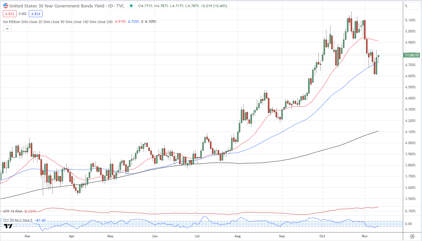 Gold (XAU/USD) Slips Lower After Fed Powell’s Warning, UST 30-Year Bond Sale Flop