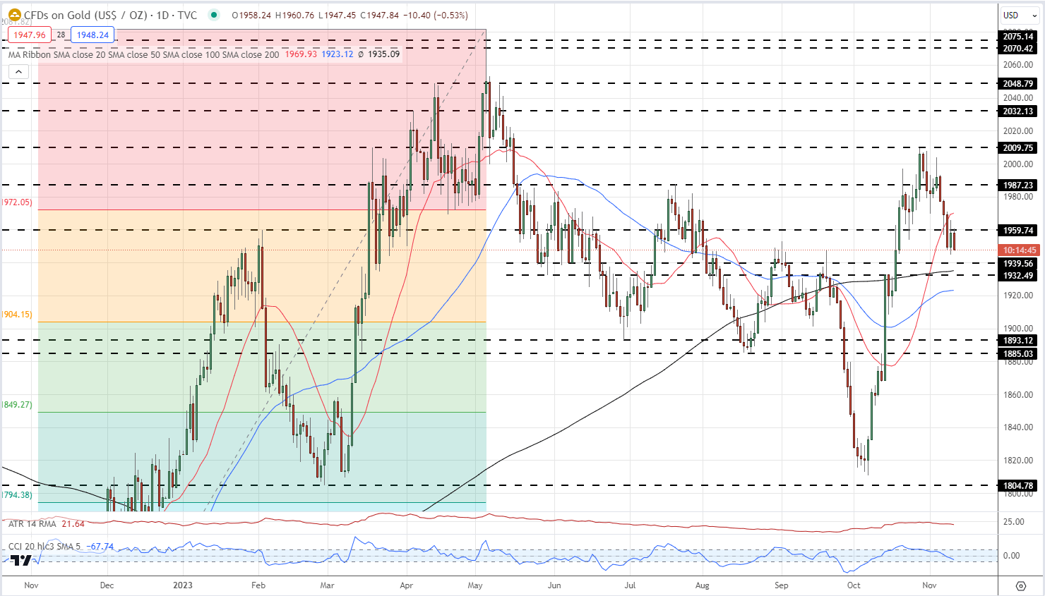 Gold (XAU/USD) Slips Lower After Fed Powell's Warning, UST 30-Year Bond Sale Flop