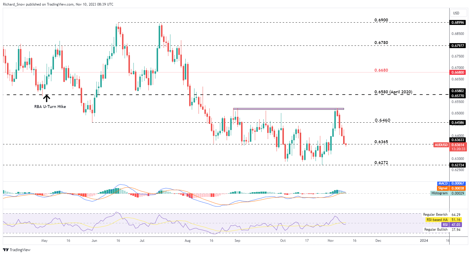 RBA Minutes Reveal the Prospect of Another Hike, AUD Fails to Respond