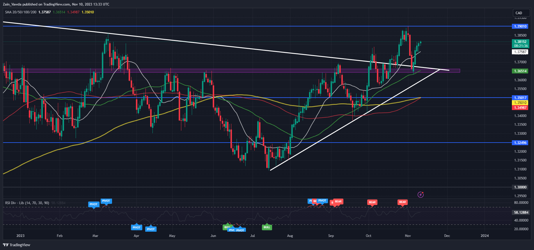 USD/CAD Technical Outlook: Mixed Technical Signals Could Halt Upside Rally