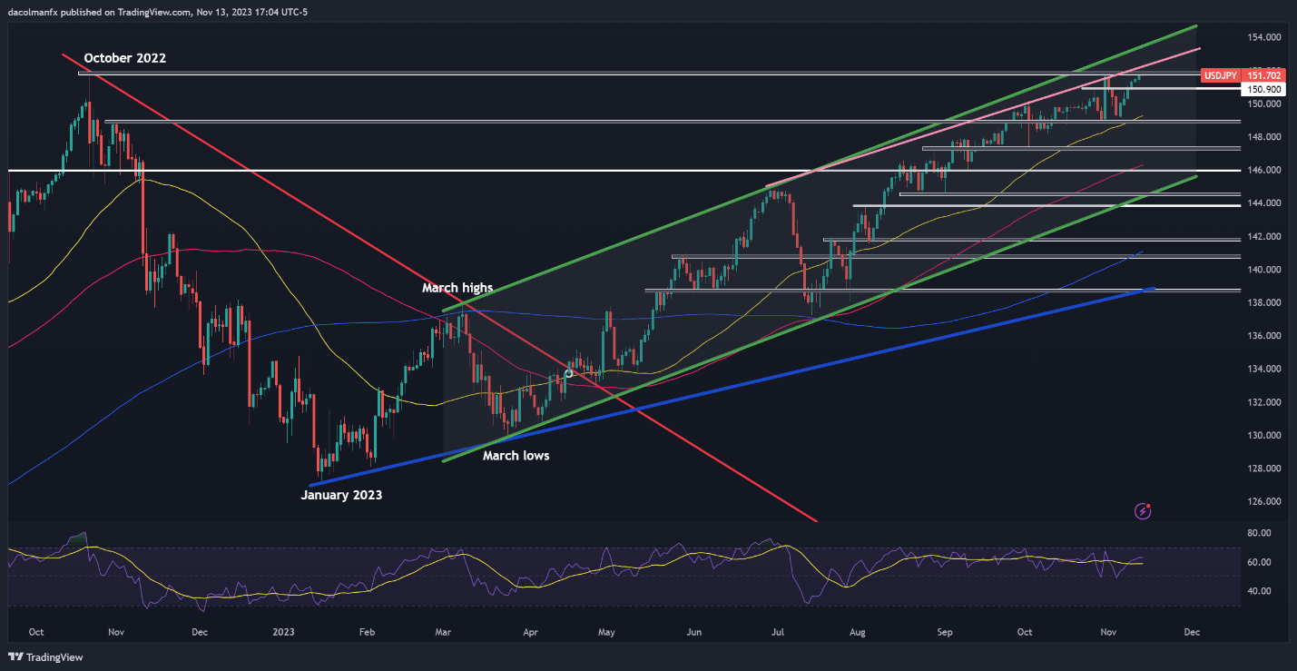 US Dollar Setups Before US CPI: USD/JPY, GBP/USD, AUD/USD, Volatility Up Ahead