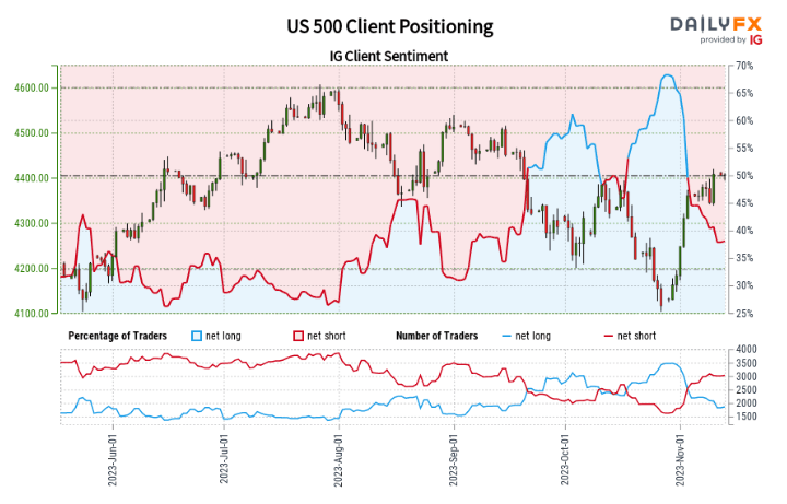 S&P 500 to be Weighed Down by Potential Government Shutdown