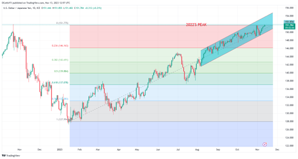 USD/JPY Nears Thirty-Year Peak As US Inflation Data Loom