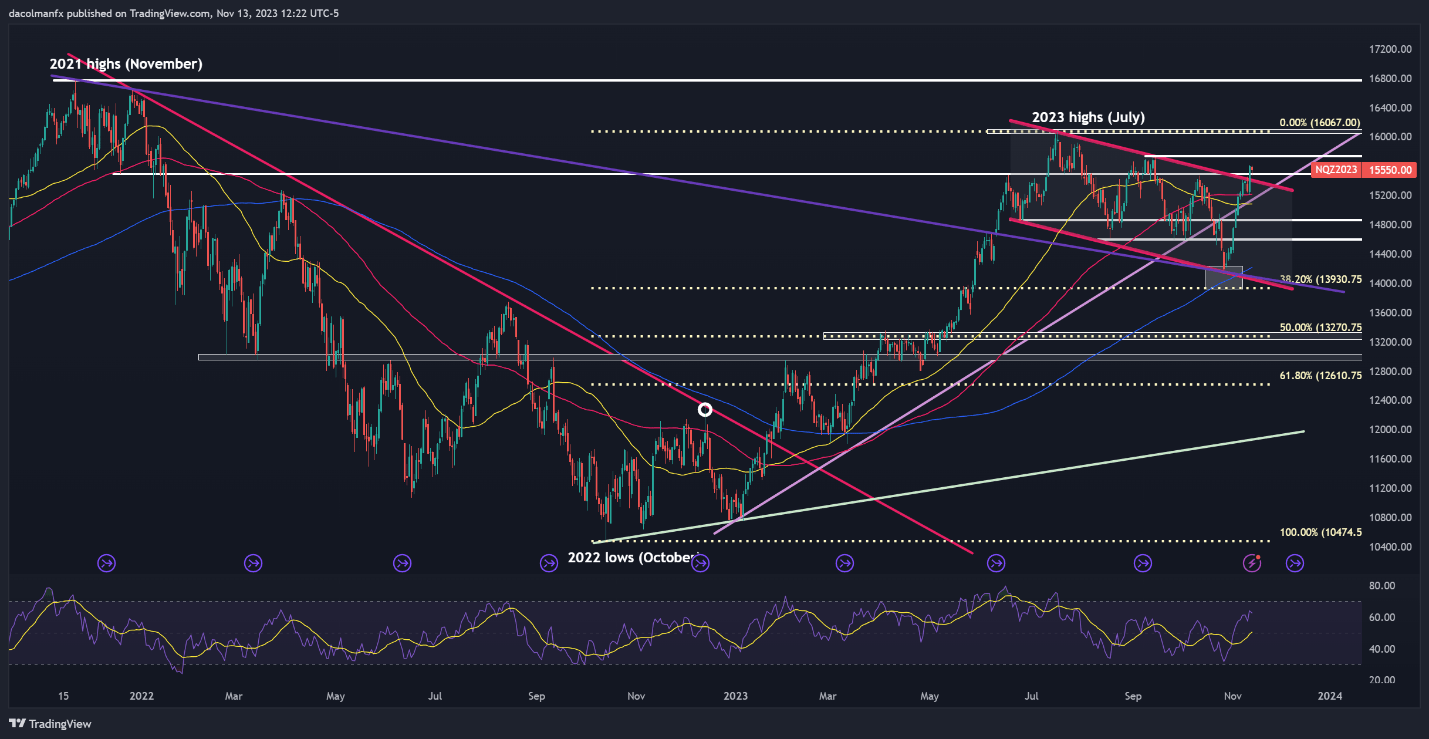 US Inflation Preview: How Will Gold Price, EUR/USD, Nasdaq 100 React to CPI Data?