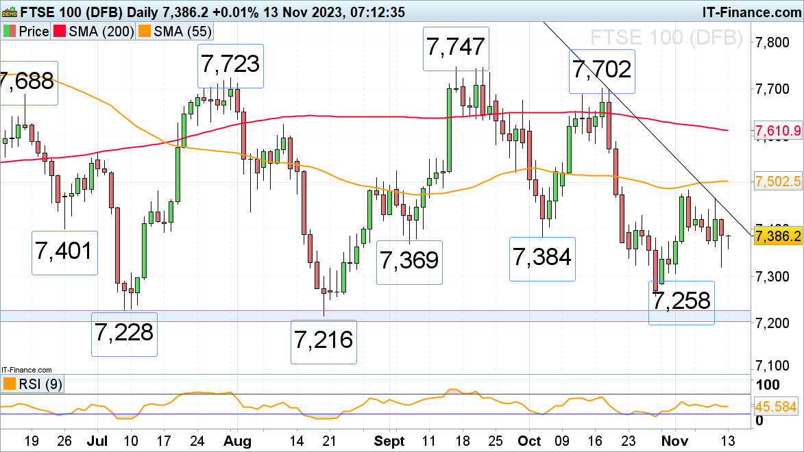 FTSE 100, DAX 40 and Nasdaq 100 Remain Overall Bid ahead of Tuesday’s US Inflation Reading