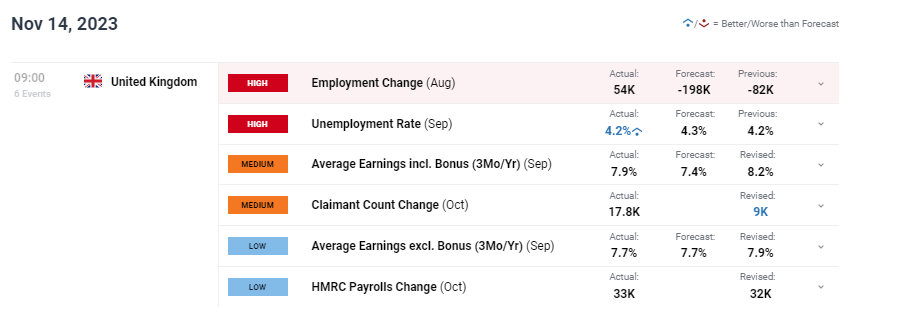 UK Unemployment and Upside Wage Pressures Dominate Jobs Report