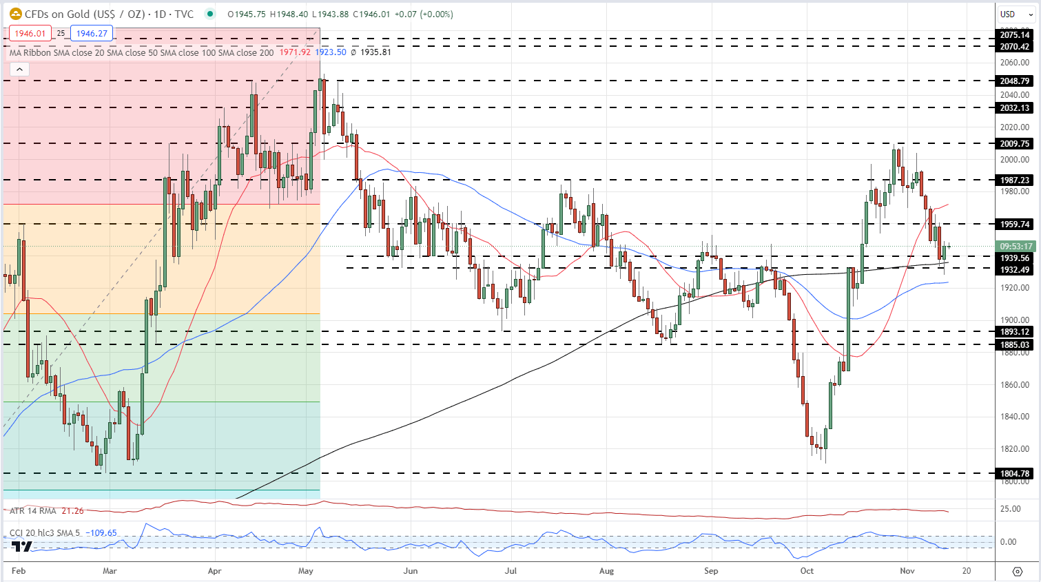 Gold (XAU/USD) – Sitting on Technical Support as US Inflation Report Nears