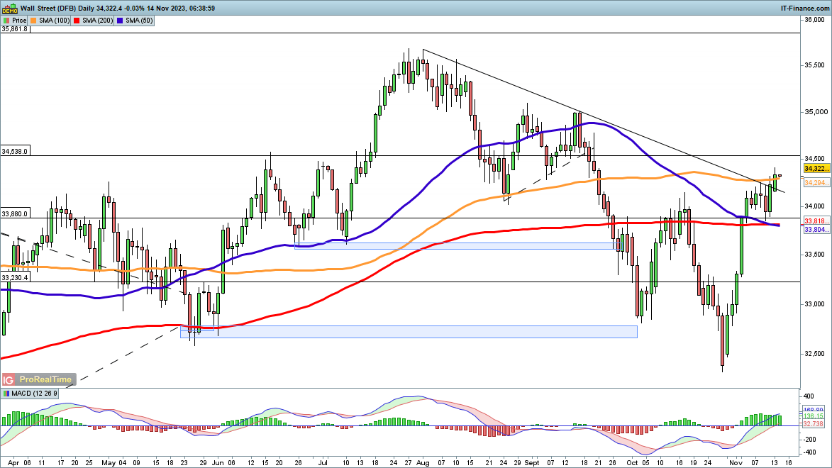 Dow, Nikkei 225 and CAC 40 Gains Slow ahead of US Inflation Data