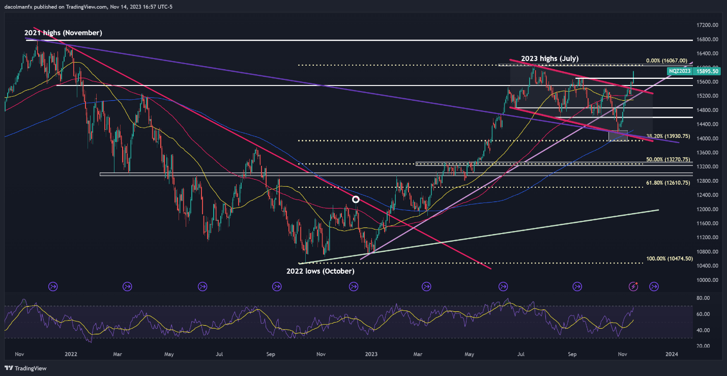 US Dollar in Freefall After US CPI, Setups on EUR/USD, GBP/USD, Nasdaq 100, Gold