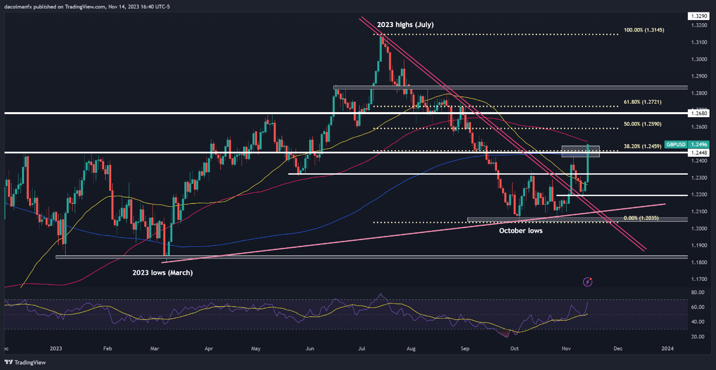 US Dollar in Freefall After US CPI, Setups on EUR/USD, GBP/USD, Nasdaq 100, Gold