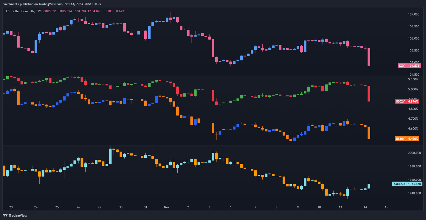 US Inflation Cools to 3.2 % in October, US Dollar Sinks but Gold Gains