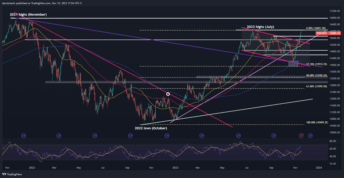 EUR/USD Hits Snag After Breakout, Nasdaq 100 Stalls, Oil Prices at Risk of Meltdown